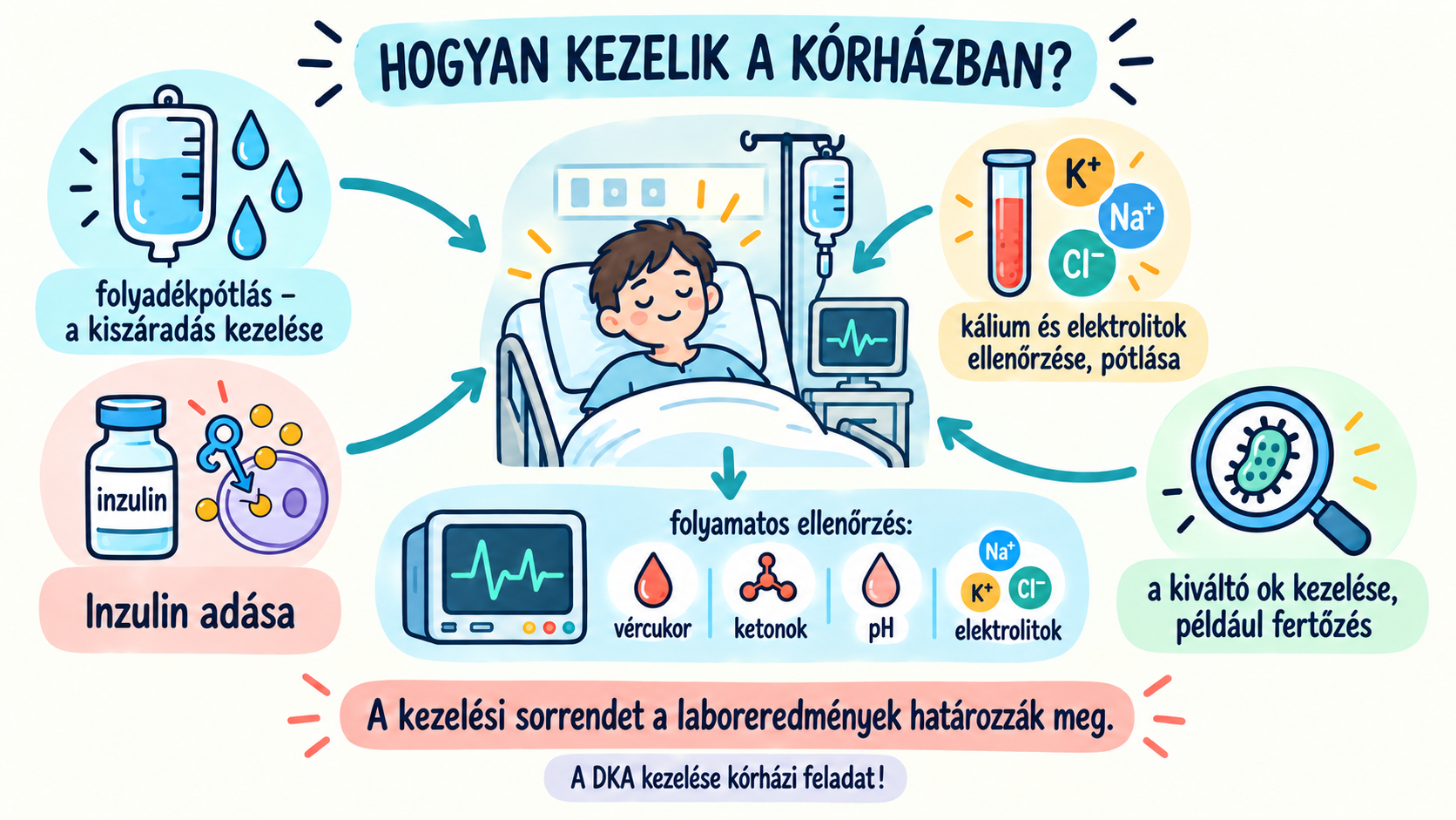 DKA kórházi kezelése
